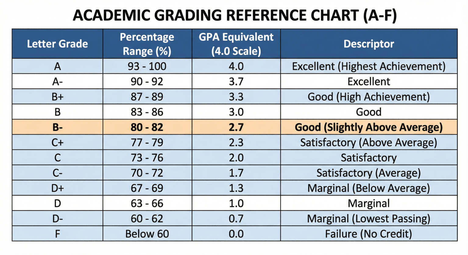 20 out of 25 as a Grade – Full 25-Question Score Chart